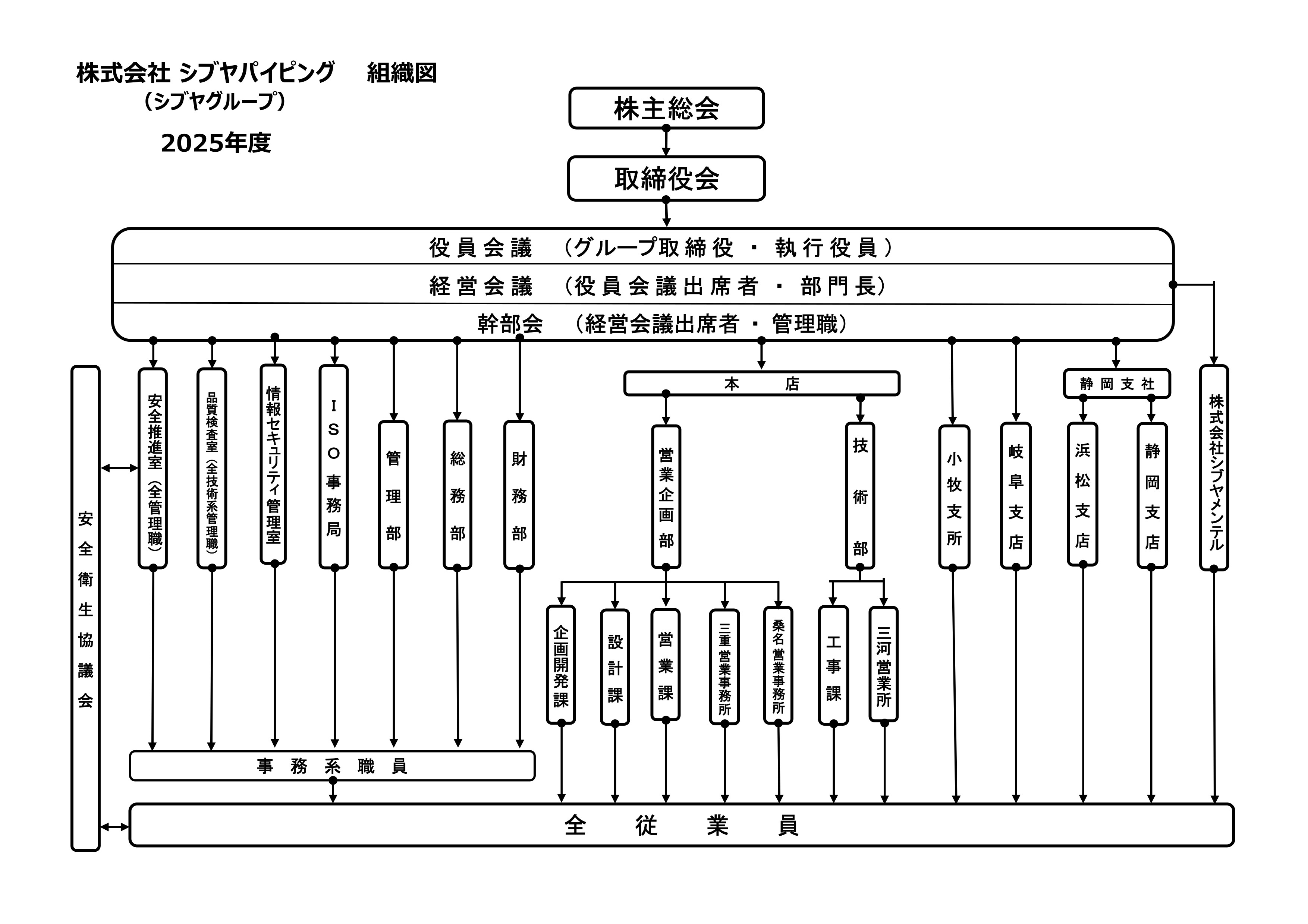 シブヤパイピング工業株式会社 組織図